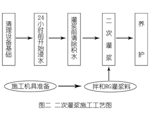 鱼台灌浆料施工工艺—文字完整版